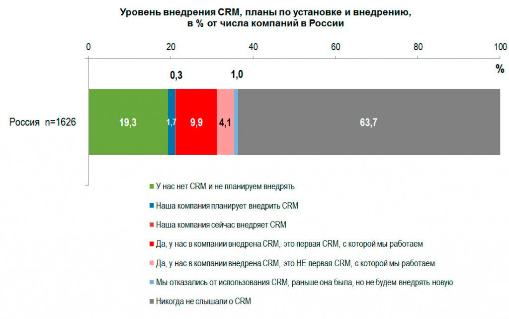 Данные опроса Института